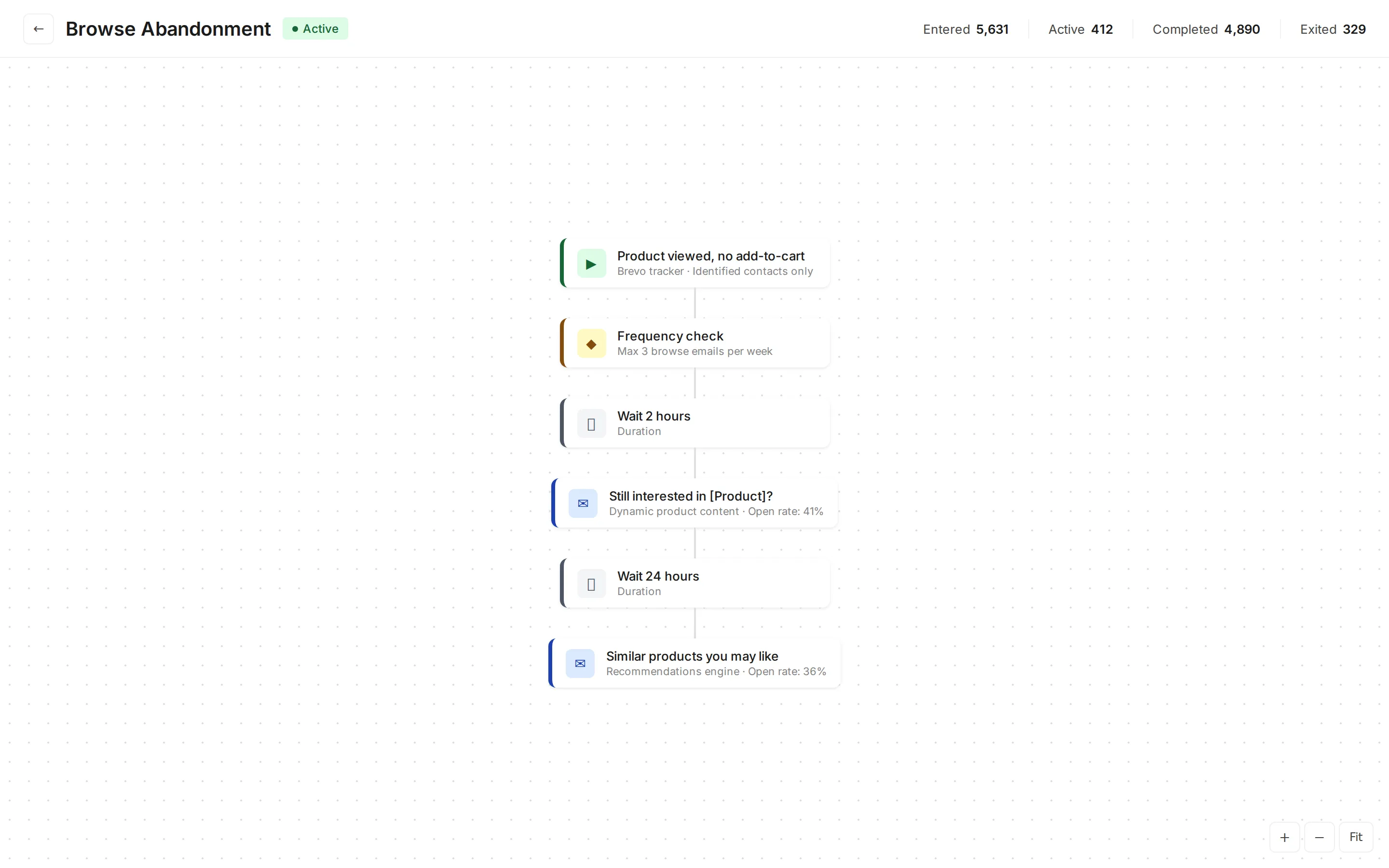 Brevo automation builder showing a Browse Abandonment workflow with frequency check, product reminder, and similar product recommendations