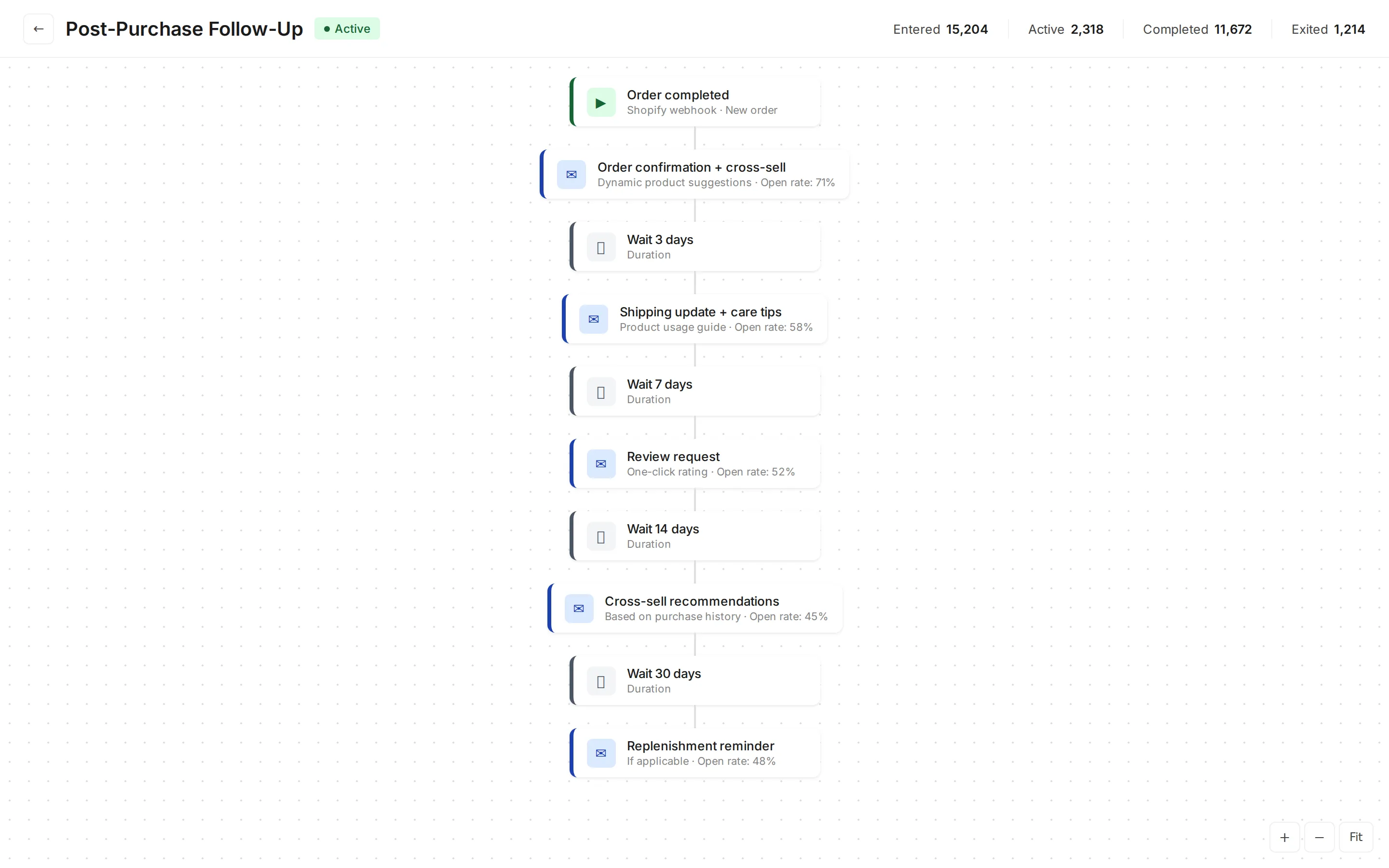 Brevo automation builder showing a Post-Purchase Follow-Up workflow with order confirmation, review request, and cross-sell emails