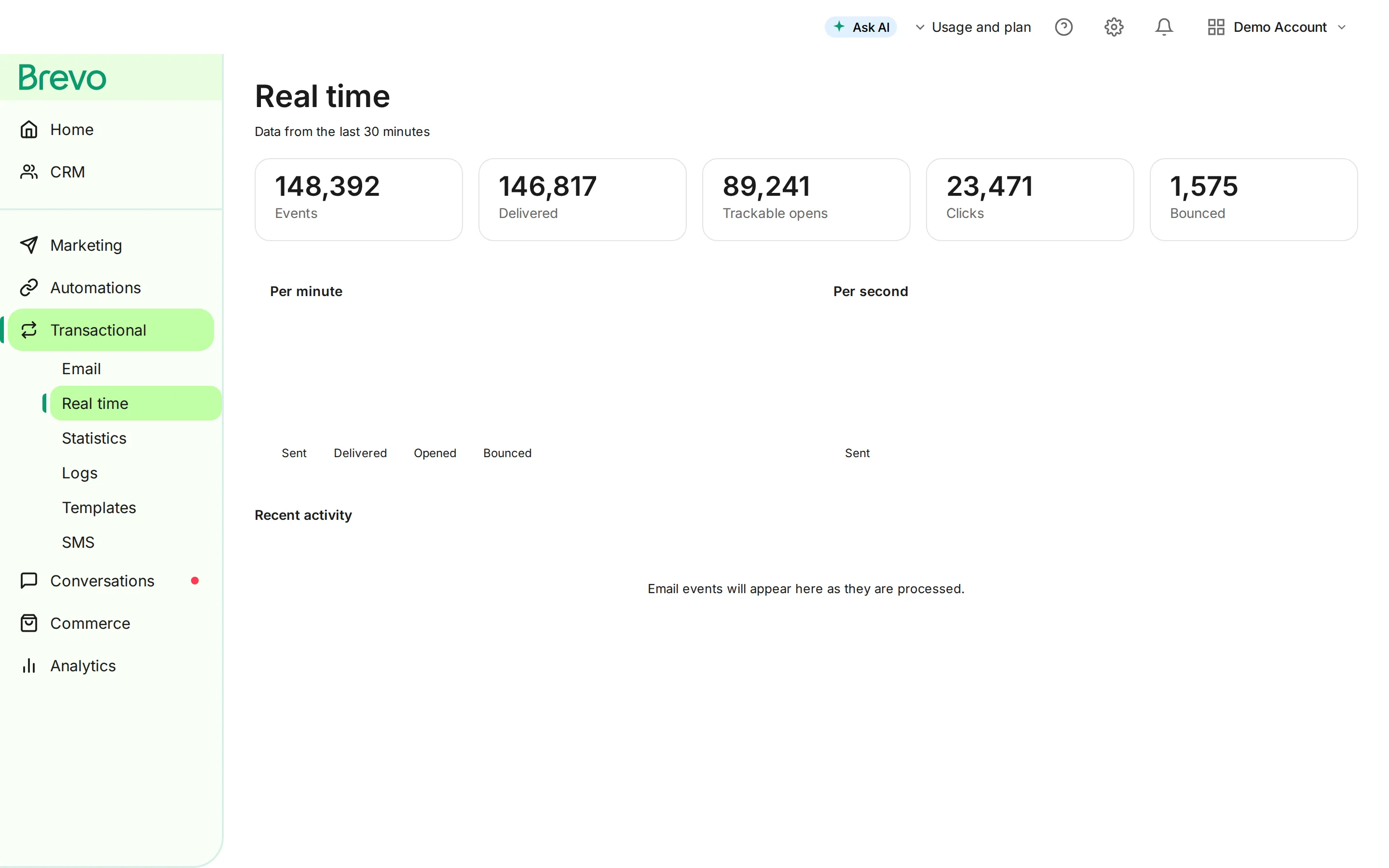 Brevo transactional email real-time dashboard showing 148K events, deliveries, opens, clicks, and bounces