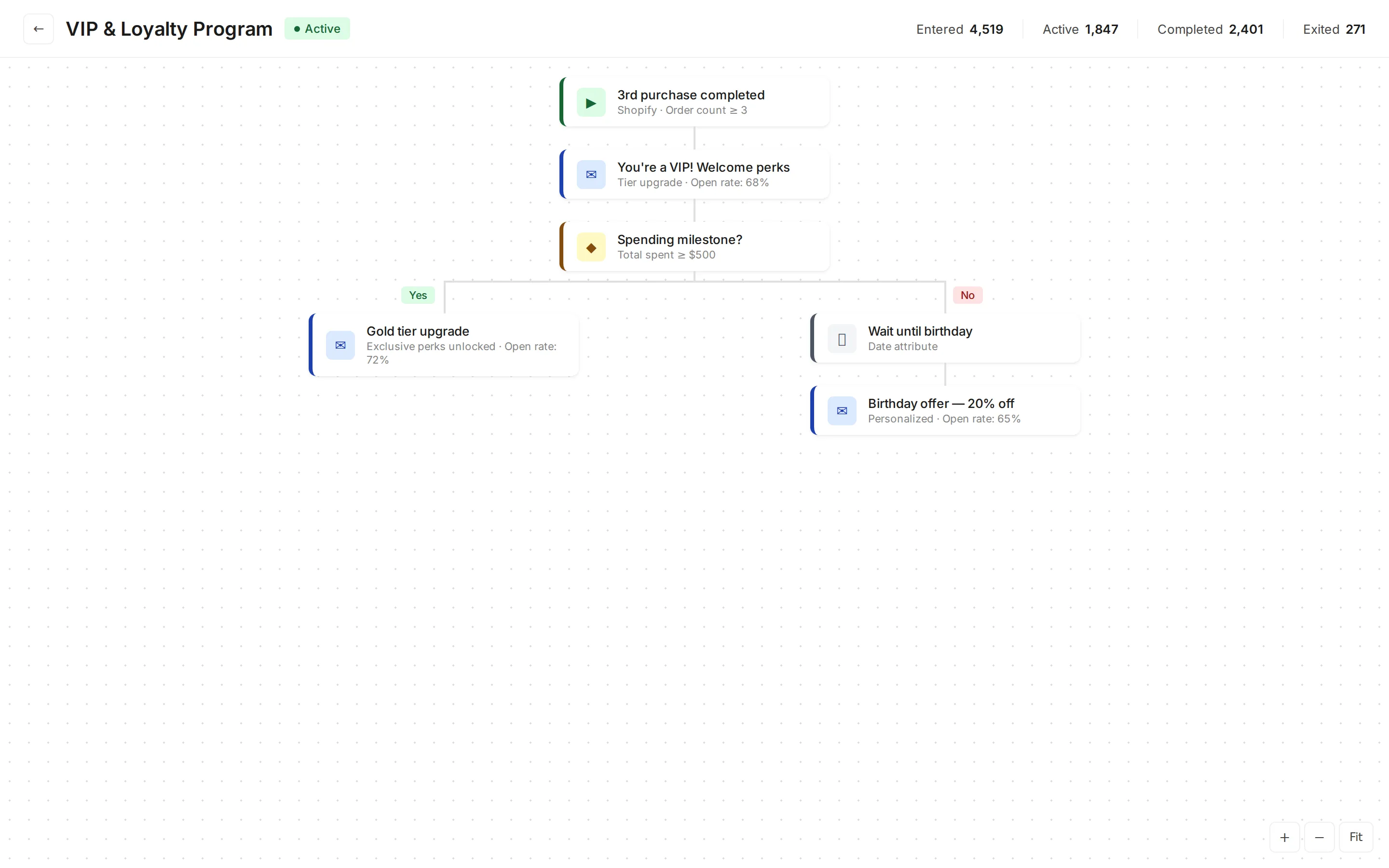 Brevo automation builder showing a VIP and Loyalty Program workflow with spending milestones and birthday offers