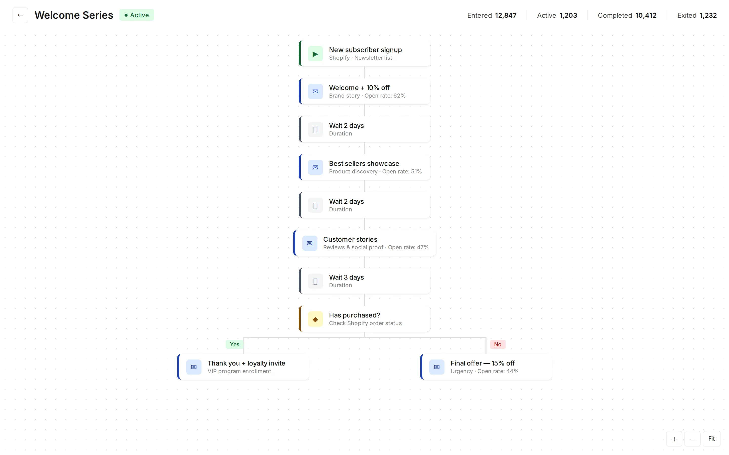 Brevo automation builder showing a Welcome Series workflow with 4 emails, delays, and conditional branching
