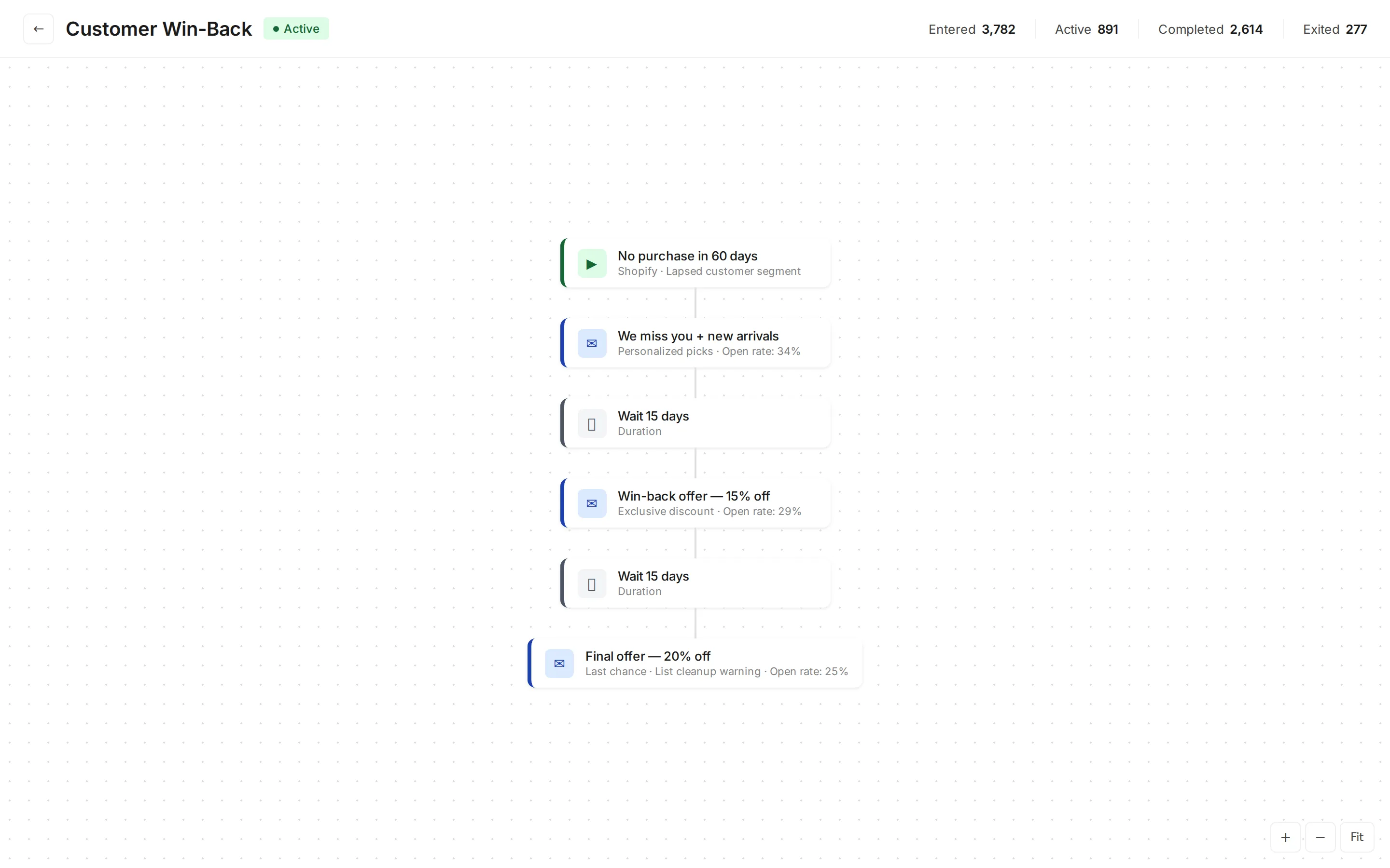 Brevo automation builder showing a Customer Win-Back workflow with escalating offers over 90 days
